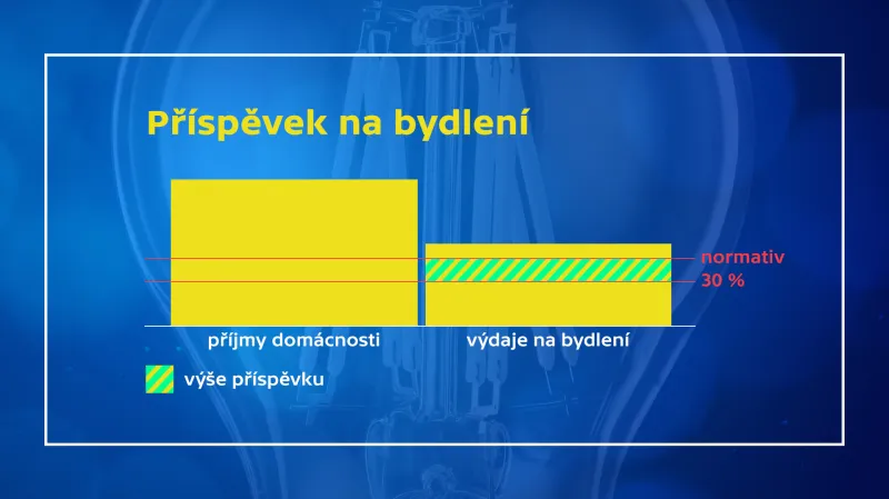Výpočet příspěvku na bydlení