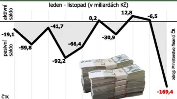 Hospodaření státu