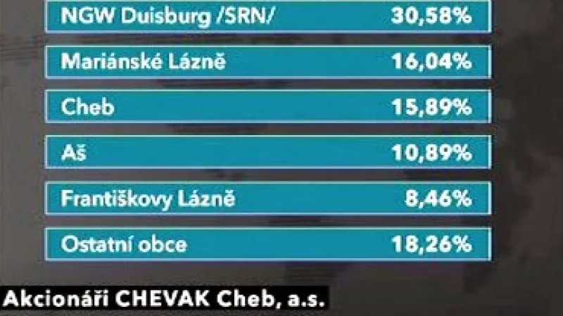 Akcionáři CHEVAK Cheb, a.s.