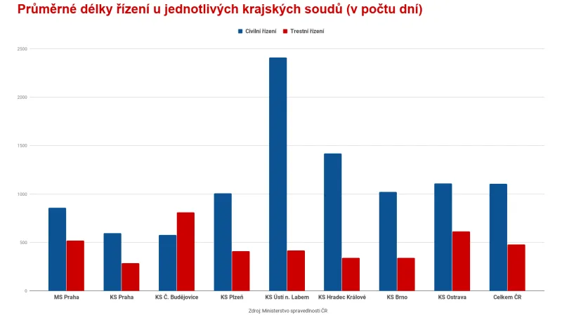 Průměrná délka řízení u jednotlivých krajských soudů