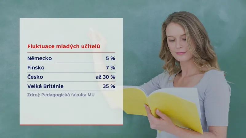 Fluktuace mladých učitelů