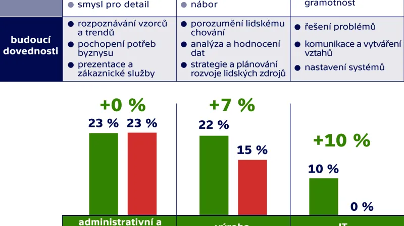V kterých oborech se bude nejvíce propouštět a kde přijímat (v následujících dvou letech)