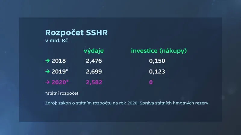 Rozpočet SSHR