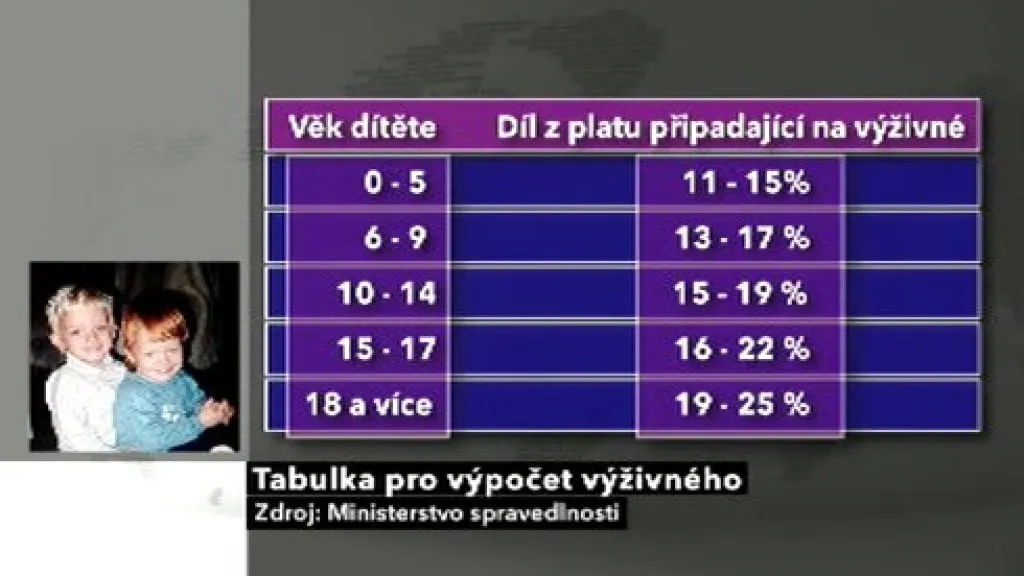 Tabulka pro výpočet výživného