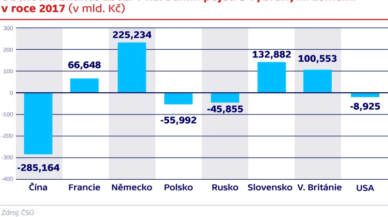 Obchodní bilance zboží v národním pojetí s vybranými zeměmi v roce 2017
