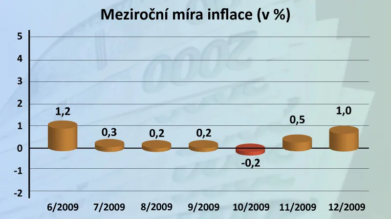 Meziroční míra inflace prosinec