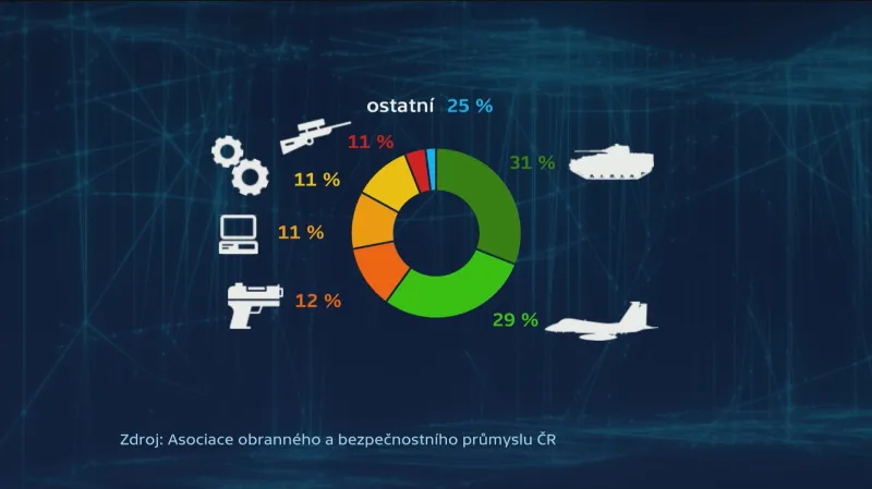 Složení exportu zbraní z Česka