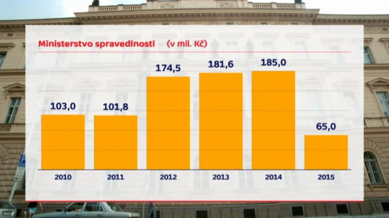 Náklady na odškodnění na ministerstvu spravedlnosti