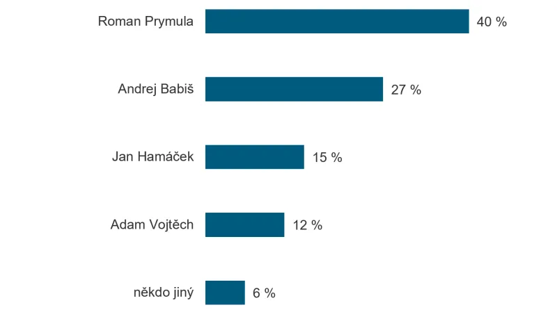 Kdo z vládních činitelů je pro vás, co se týče otázek kolem koronaviru, nejdůvěryhodnější?