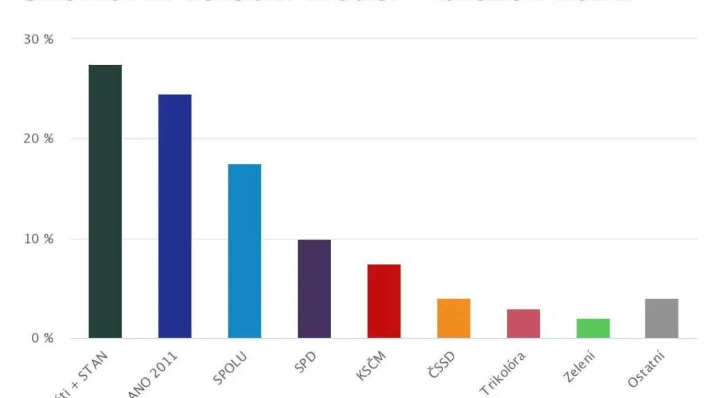 Sněmovní model březen 2021