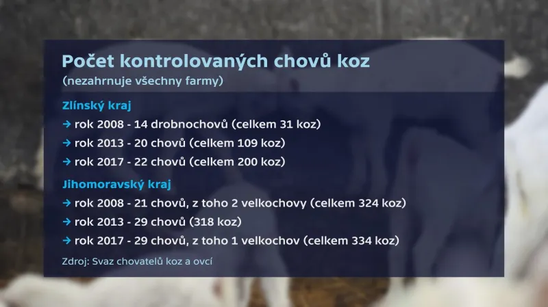 Počet kontrolovaných chovů koz