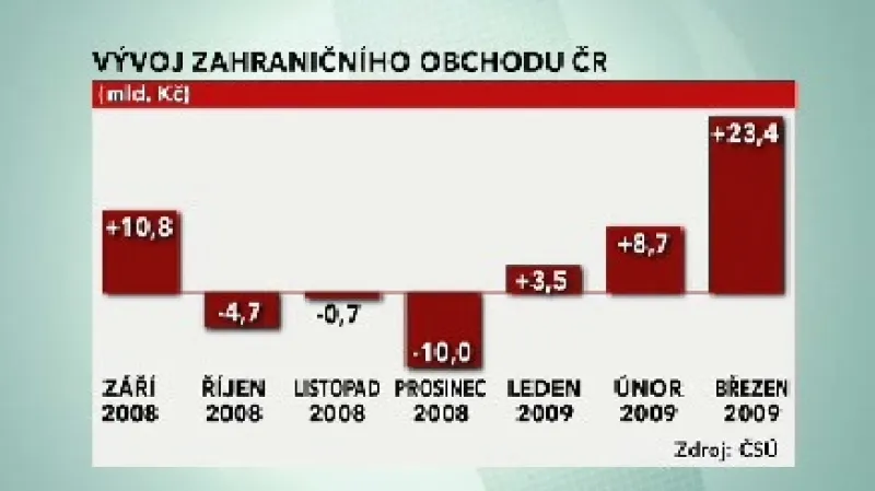 Zahraniční obchod České republiky