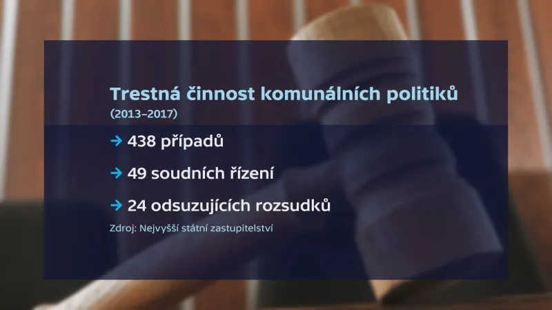 Trestná činnost komunálních politiků