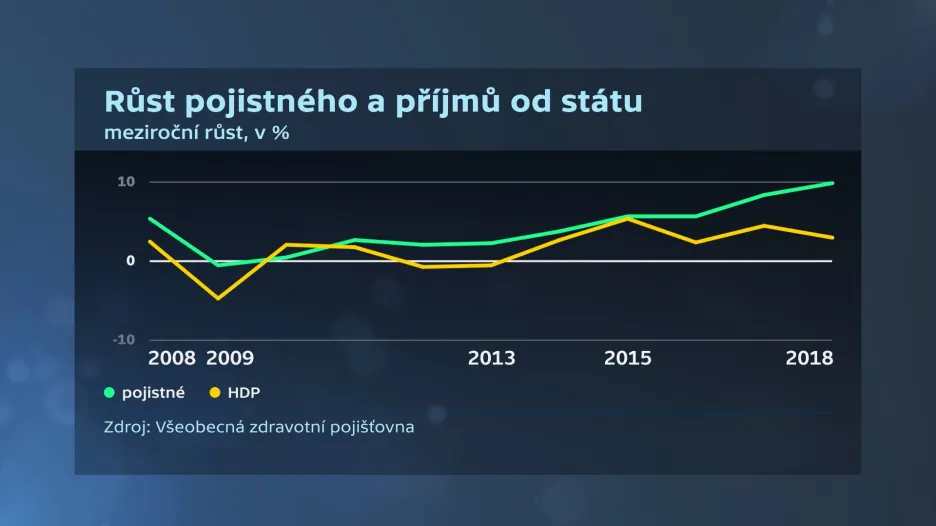 Růst pojistného
