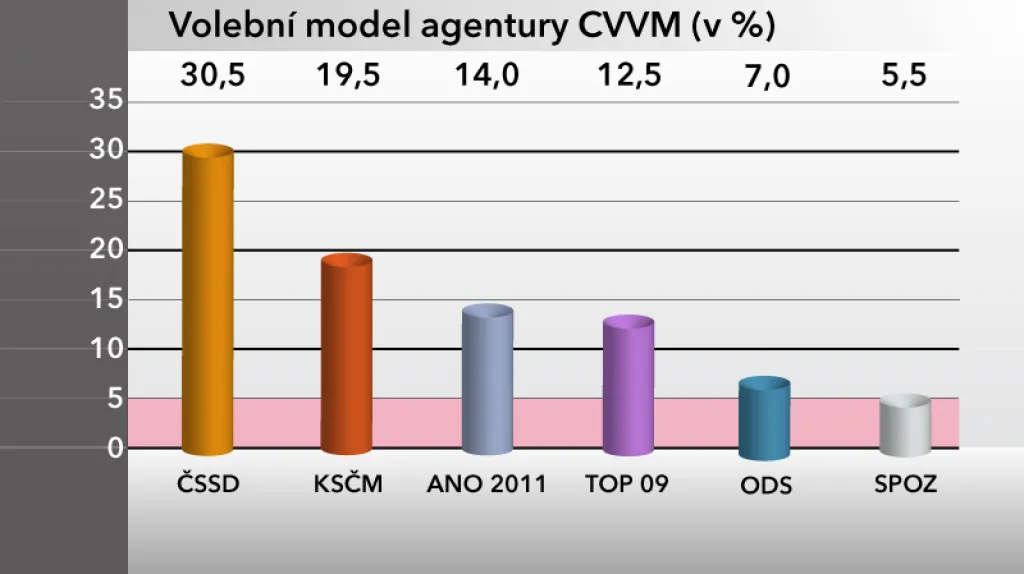 Volební model agentury CVVM