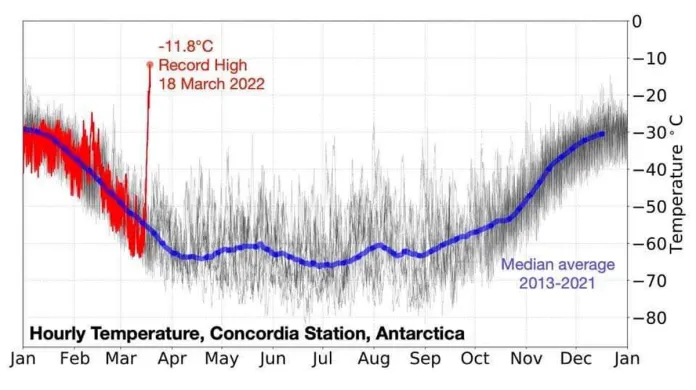 Teplotní odchylka na stanici Concordia