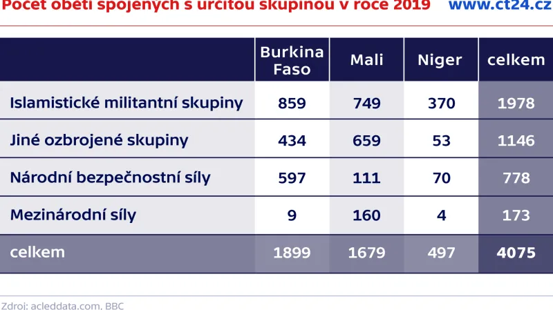 Počet obětí spojených s určitou skupinou v roce 2019