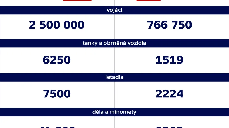 Vojenské síly při bitvě o Berlín