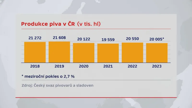 Produkce piva v Česku