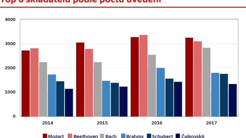 Top 6 skladatelů podle počtu uvedení