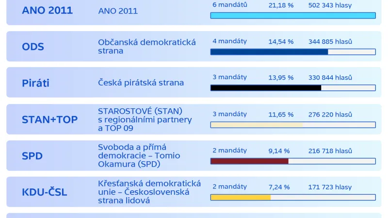 Strany, jejichž zástupci se dostali do europarlamentu