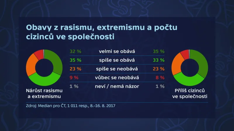 Obavy z rasismu, extremismu a počtu cizinců ve společnosti
