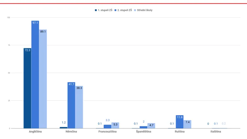 Cizí jazyky studované českými dětmi (%, 2015)