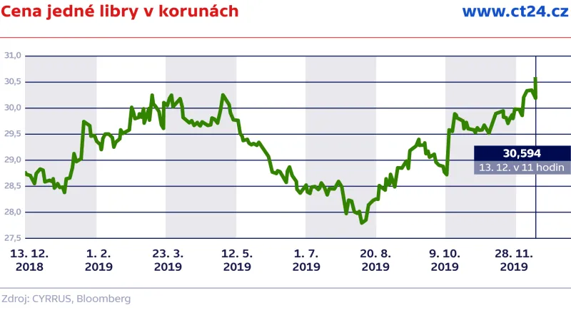 Cena jedné libry v korunách