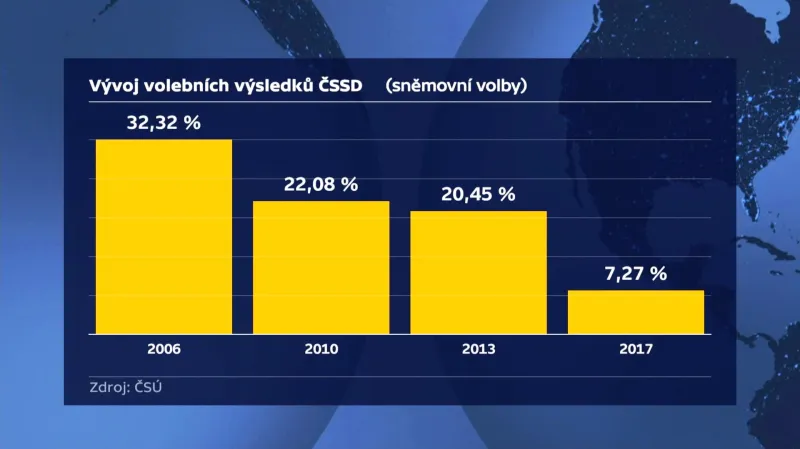 Vývoj volebních výsledků ČSSD