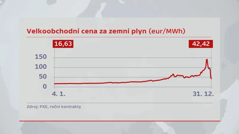 Velkoobchodní cena za zemní plyn