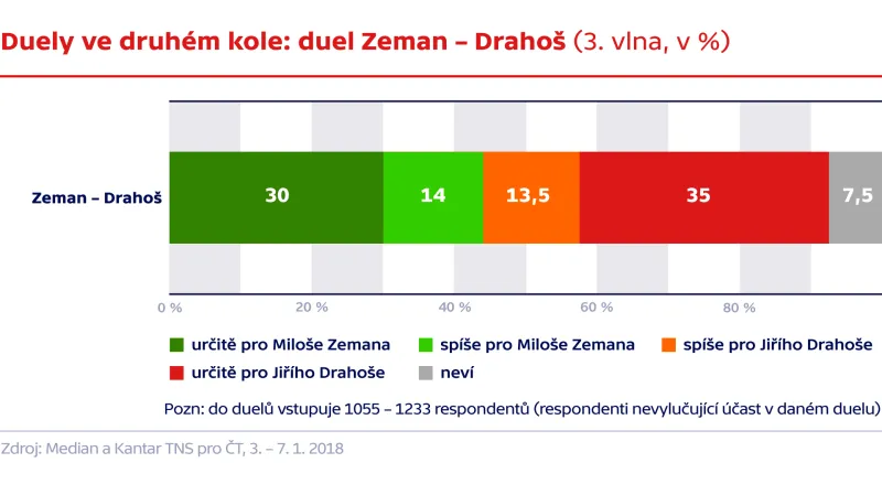 Duely ve druhém kole: Zeman–Drahoš
