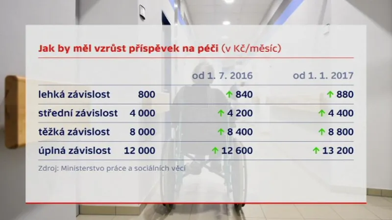 Vzrůst příspěvku na péči