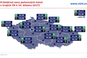 Pohonné hmoty dál zdražují, benzin se v průměru vyhoupl nad 31 korun za litr