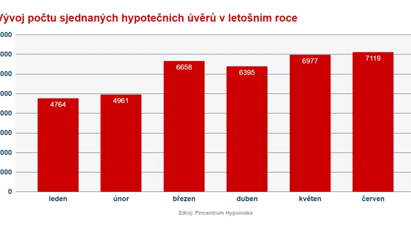 Vývoj počtu sjednaných hypoték
