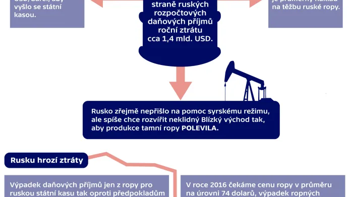 Ruská ropa