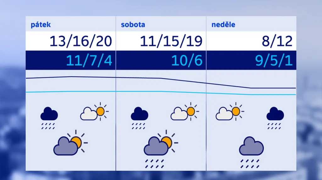Výhled na víkend