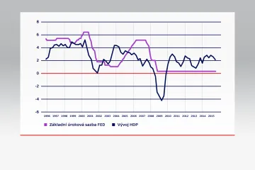 Zvýšením sazby může Fed ulehčit evropským exportérům