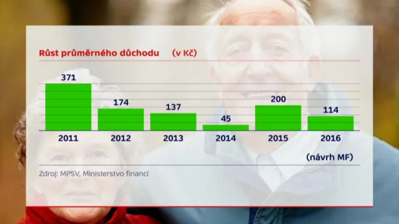 Meziroční srovnání růstu důchodů