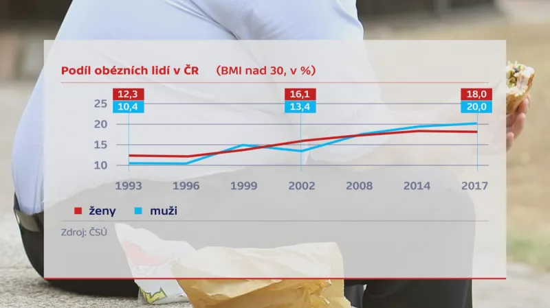 Podíl obézních lidí v ČR