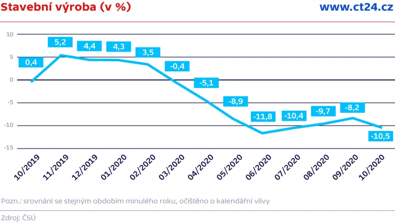 Stavební výroba (v %)