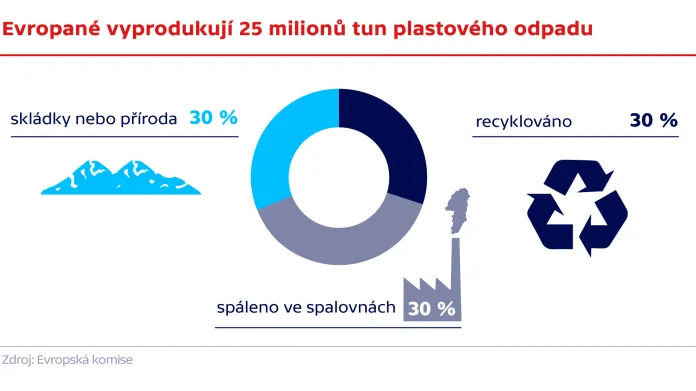Evropané vyprodukují 25 milionů tun plastového odpadu
