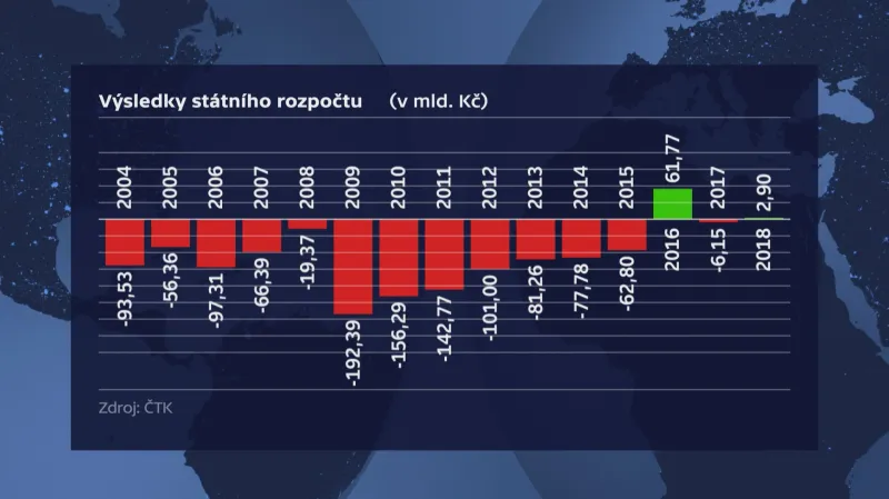 Výsledky státního rozpočtu