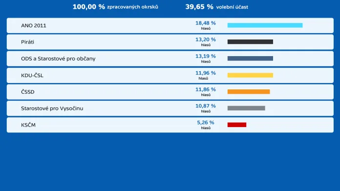 Krajské volby 2020 – konečné výsledky v Kraji Vysočina