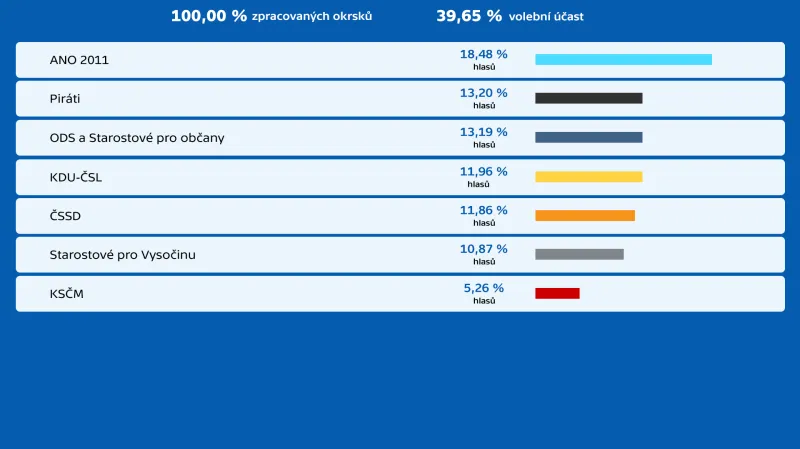 Krajské volby 2020 – konečné výsledky v Kraji Vysočina