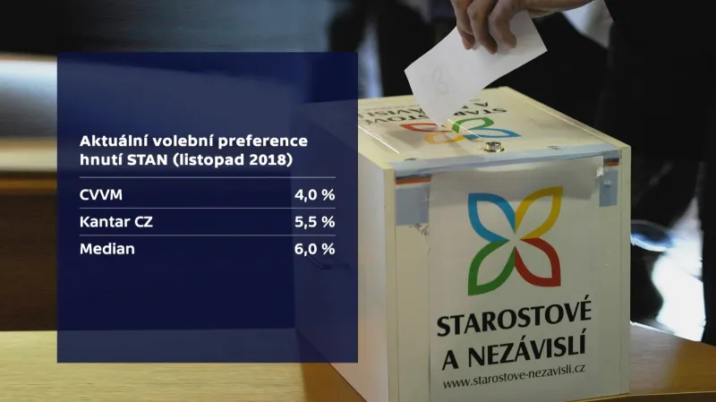 Preference STAN v listopadových průzkumech