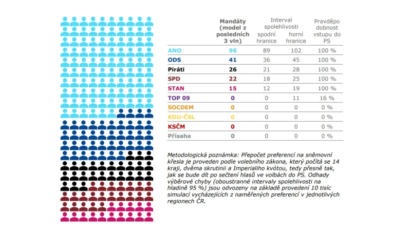 Model zisku mandátů