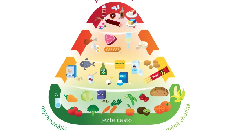 Výživová pyramida