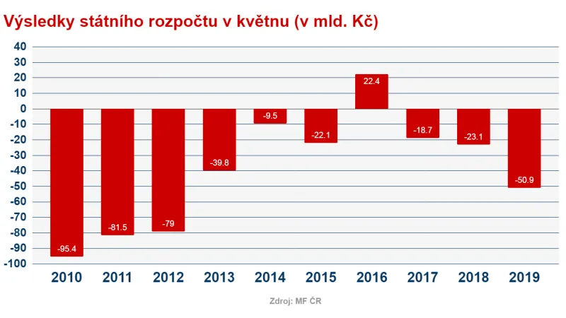 Výsledky státního rozpočtu ke květnu
