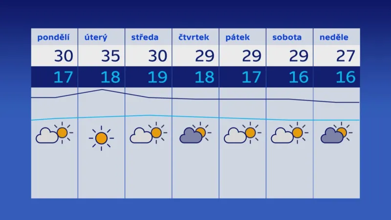 Předpověď počasí