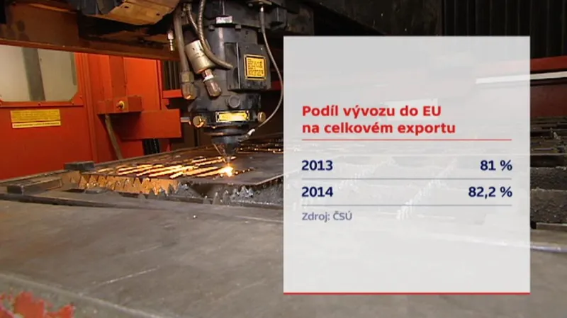 Podíl vývozu českých firem